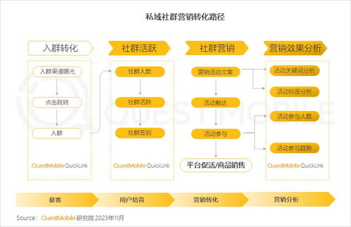 QuestMobile 2023品牌私域流量洞察 食品飲品私域規模近1.9億，高粘性驅動消費力躍升